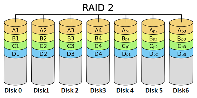 RAID - ترکیب کردن - هارد - Redundant Array of Independent Disks - RAID1 - RAID2 - RAID0 - RAID3 - RAID4 - RAID5 - RAID6