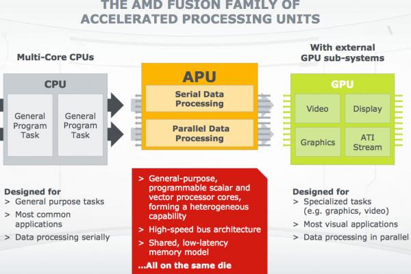 APU - CPU - GPU - ای‌پی‌یو - Accelerated Processing Unit - PCI - کارت گرافیک - سی‌پی‌یو