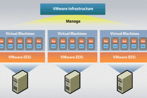 Domain Controller - ESXI - Active Directory - مجازی سازی - Vmware