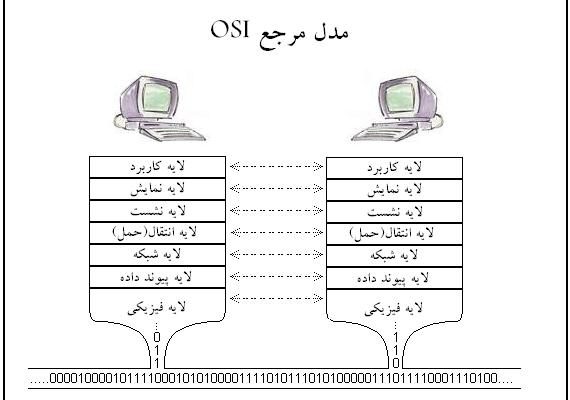 لایه‌های شبکه Layer - Application - OSI - Presentation - Session - Transport- Network - Data link- Physica-server - شبکه - لایه - لایه اول - لایه دوم - لایه سوم - لایه چهارم - لایه پنجم - لایه ششم - لایه هفتم - لایه فیزیک - لایه منطق - لاجیک