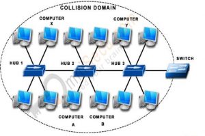 کالیژن - برودکست - دامین - کالیژن دامین - برودکست دامین - شبکه - اطلاعات - داده - کامپیوتر - باس - هاب - سوییچ - تجهیزات شبکه - Collision - Broadcast - Collision Domain - Broadcast Domain - Switch - hub - network - Bus - CSMA/CD - Ethernet