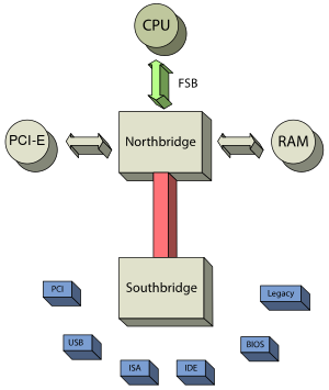 چیپست - مادربرد - شبکه - رم - کلاینت - سرور - کابل - Northbridge - Southbridge - Network - Server - Client - IP - RAM