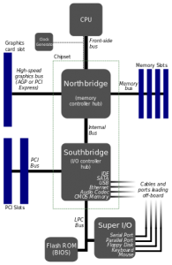 چیپست - مادربرد - کلاینت - سرور - سرویس - آی پی - شبکه - Northbridge - southbridge - network - IP - internet - server - client