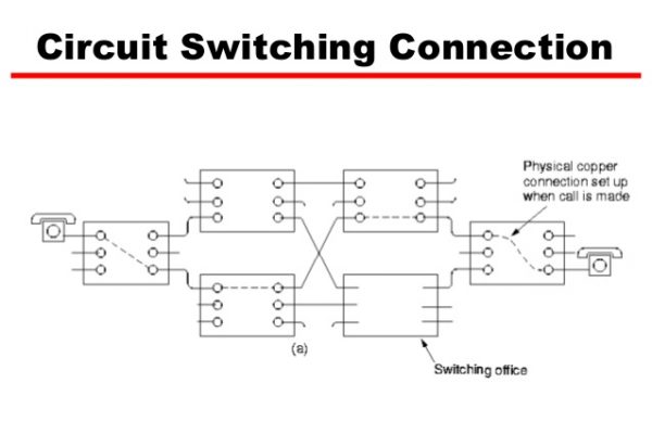 سوییچینگ - سوییچ - سوئیچینگ - سوئیچ - Packet Switching - Switching - Circuit Switching