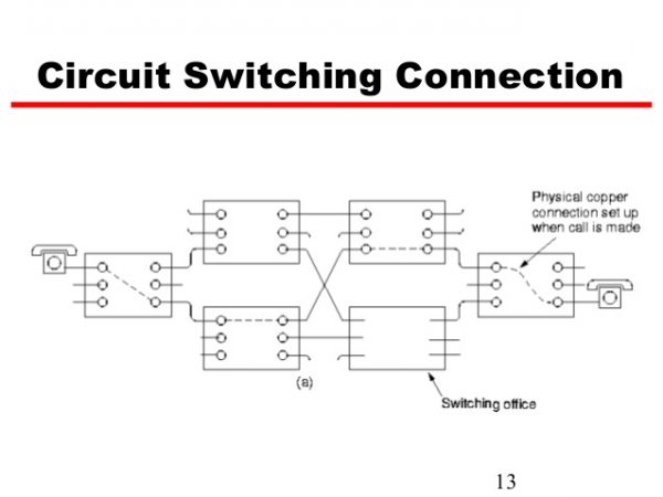 سوییچینگ - سوییچ - سوئیچینگ - سوئیچ - Packet Switching - Switching - Circuit Switching