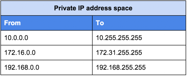 آدرس - آدرس عمومی - آدرس خصوصی - آی پی عمومی - آی پی خصوصی - آی پی - آی پی آدرس - آی‌پی ورژن ۶ - - سرور - اینترنت - پروتوکول - اینترنت پروتوکول - باینری - آدرس - دسیمال - شبکه - آی‌پی - IP - Internet - Internet Protocol - protocol - IPv6 - IPv4 - Decimal - Binery - Node - IP Address - IPSEC - Scope - mobile - Multicast - ICMPv6 - generation - Mobility - DHCPv6 - DHCP - OSPFv3 - OSPFv2 - IT - IP PUBLIC - IP Private - Public - Private