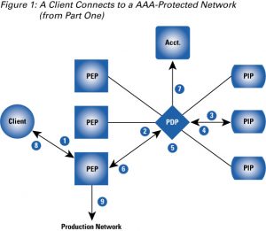 authentication - authorization - accounting - AAA - Cisco - ACS - Router - سیسکو - احراز هویت - روتر - دیتابیس - فایروال -