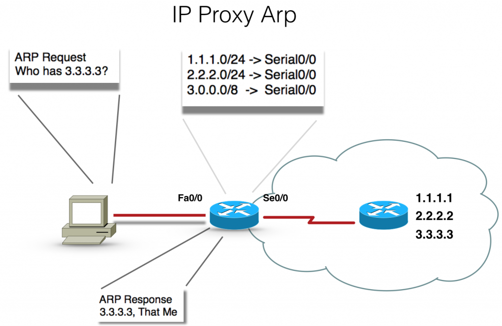 پروتکل تفکیک آدرس - ARP - ای آر پی - ای ار پی - Address Resolution Protocol - تفکیک آدرس -Address Resolution - پروتکل تفکیک آدرس (ARP)