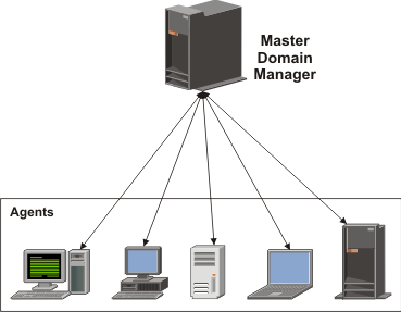 Domain Networking