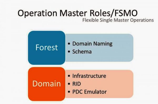 اف اس ام او - FSMO - FSMO - Active Directory Schema - Add or Remove Snap-ins - MMC - Schema Master - Schema - Infrastructure Master