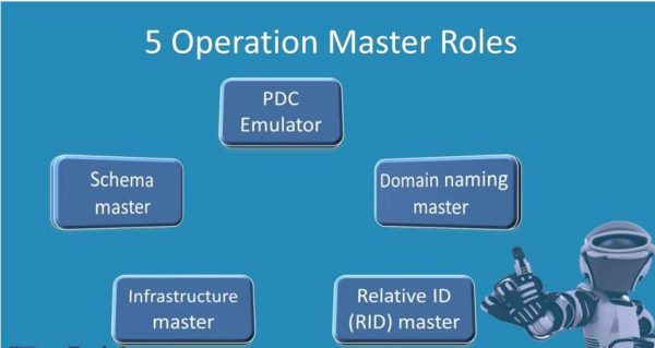اف اس ام او - FSMO - ویندوز سرور - رول - Role - Group Policy - Synchronize - پروتکل - Kerberos - GUID - Global Unique Identifier - SID - Replicate - Flexible Single Master Operations