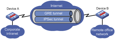 GRE - GRE Tunnel
