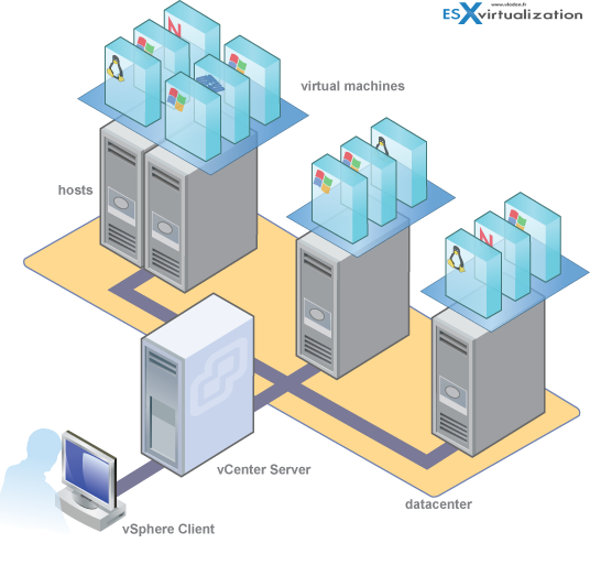 ESXi - مدیریت و اتصال به ESXi - سرور - DCUI - TSM - RTSM - Vsphere - Vcenter