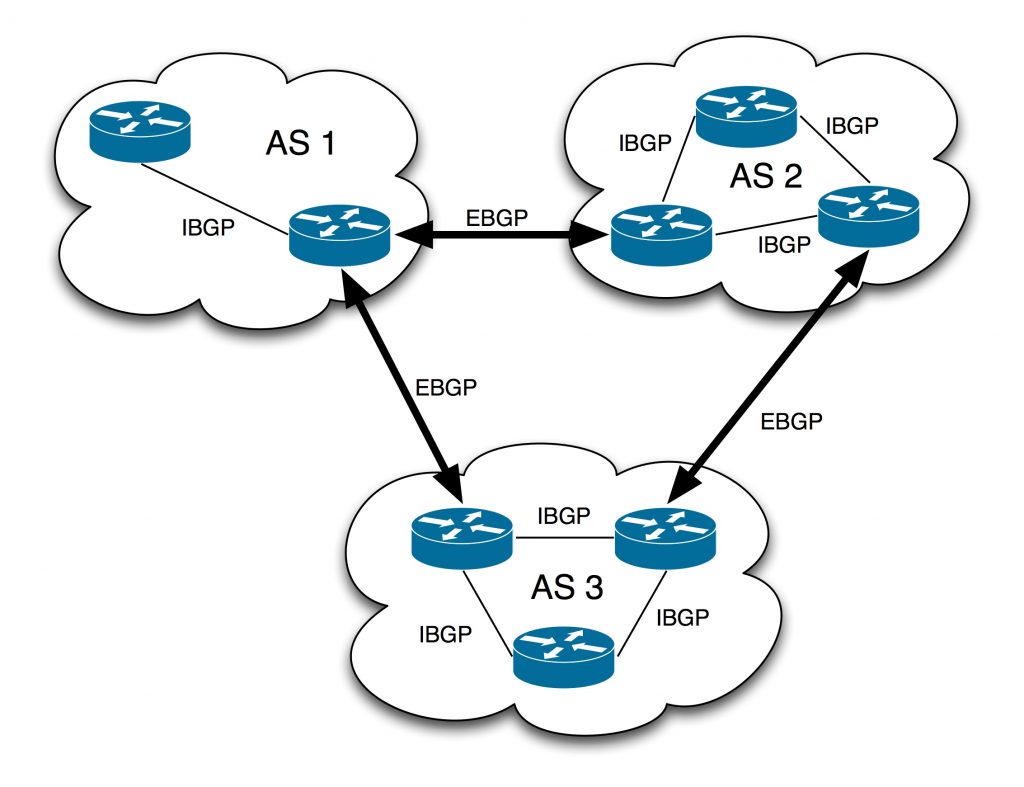 BGP - پروتکل BGP - BGP Protocol