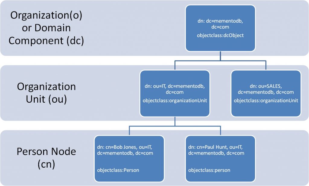 LDAP - پروتکل LDAP - دایرکتوری