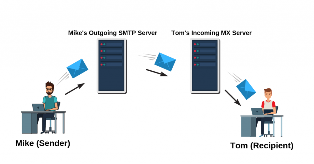 SMTP - پروتکل SMTP - SMTP Protocol