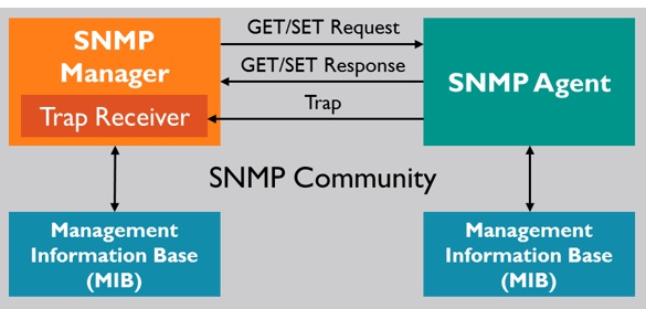 SNMP - پروتکل SNMP - SNMP Protocol