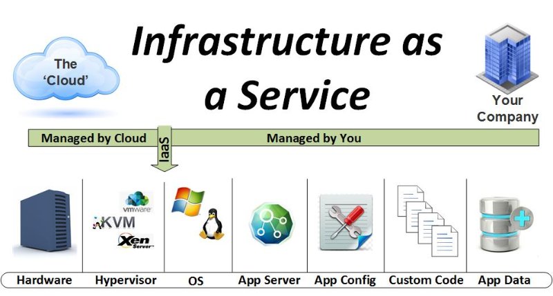 IaaS - Infrastructure as a Service