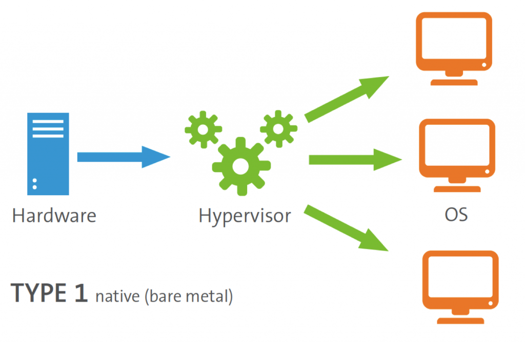 هایپروایزر - Hypervisor
