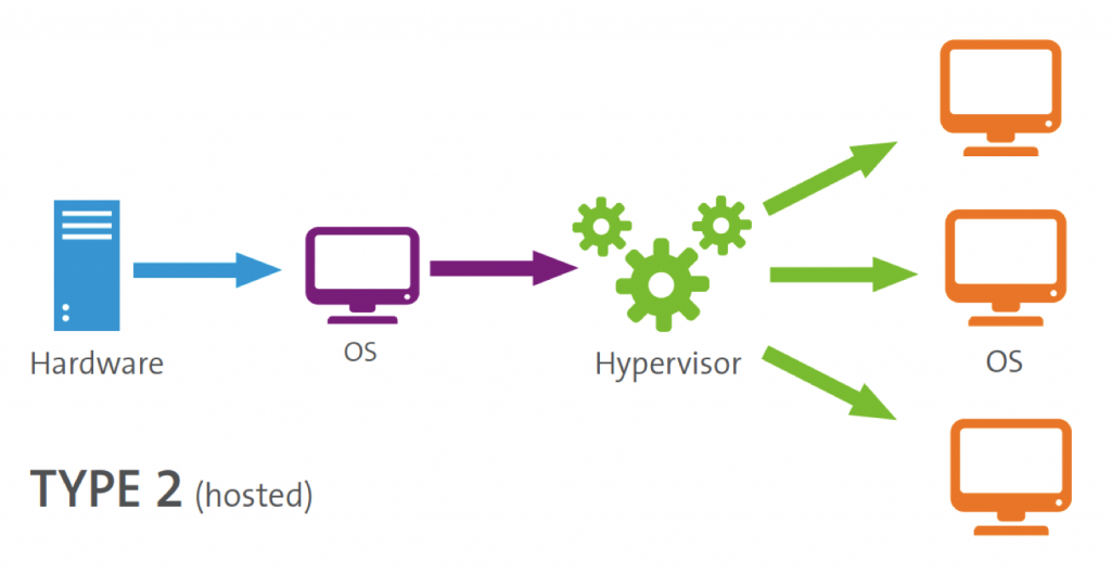 هایپروایزر - Hypervisor
